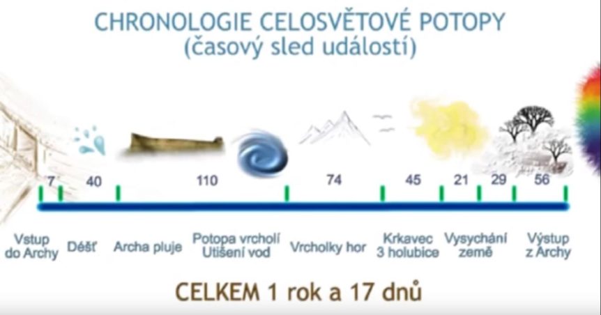 Chronologie potopy