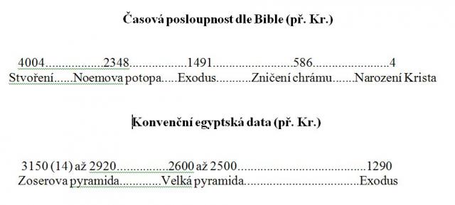Neprokazuje egyptskÃ¡ chronologie, Å¾e Bible je nespolehlivÃ¡_4-Posloupnost dle Bible a KonvenÄnÃ­, tabulka.jpg