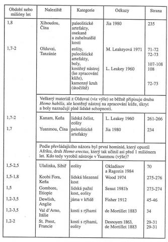 Piltdown člověk radiocarbon datování