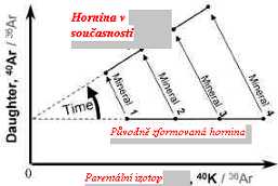Vysvětlení teorie izochronie: Graf Vysvětlení teorie izochronie: Graf